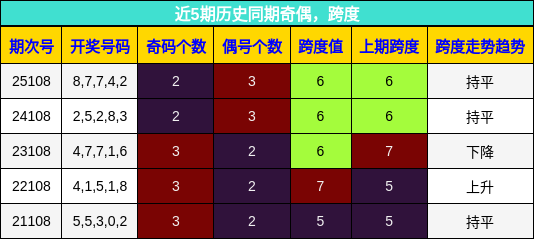 近5期历史同期奇偶，跨度