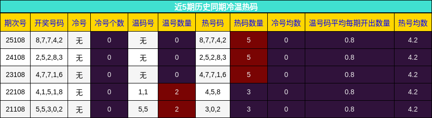 近5期历史同期冷温热码