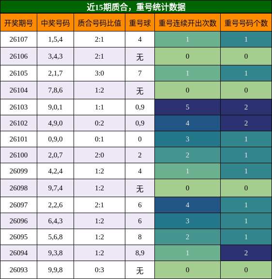 近15期质合，重号统计数据