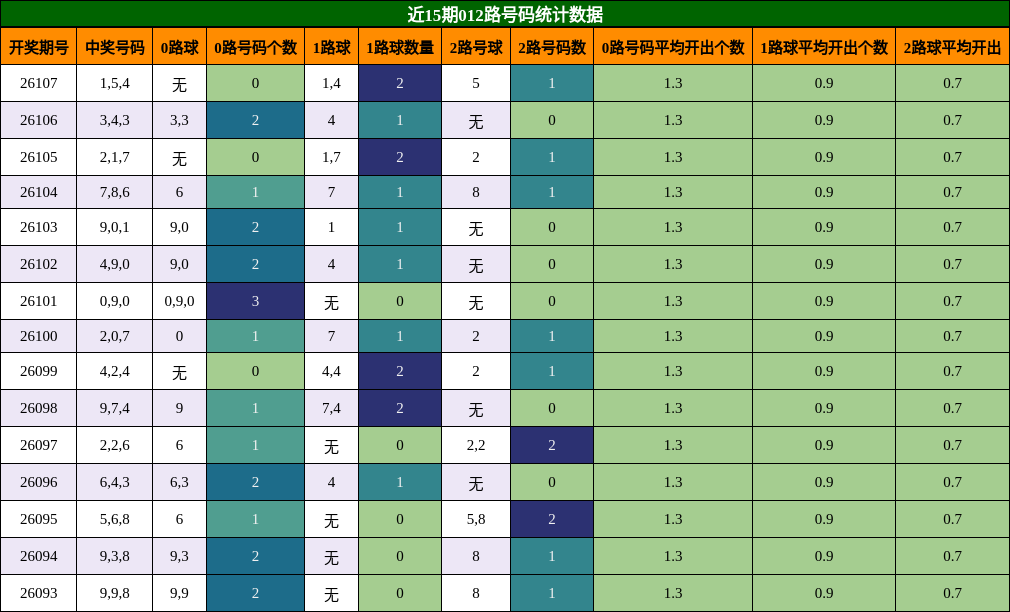 近15期012路号码统计数据