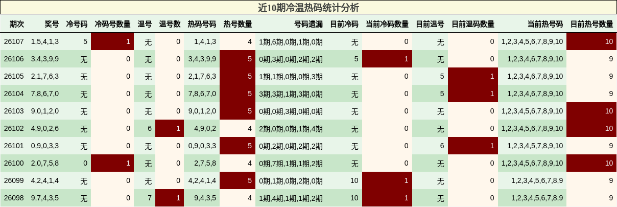 近10期冷温热码统计分析