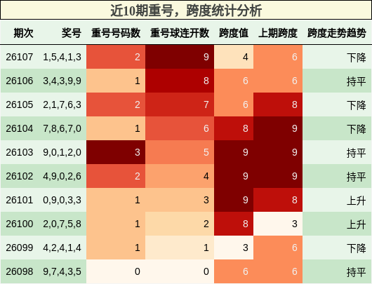 近10期重号，跨度统计分析