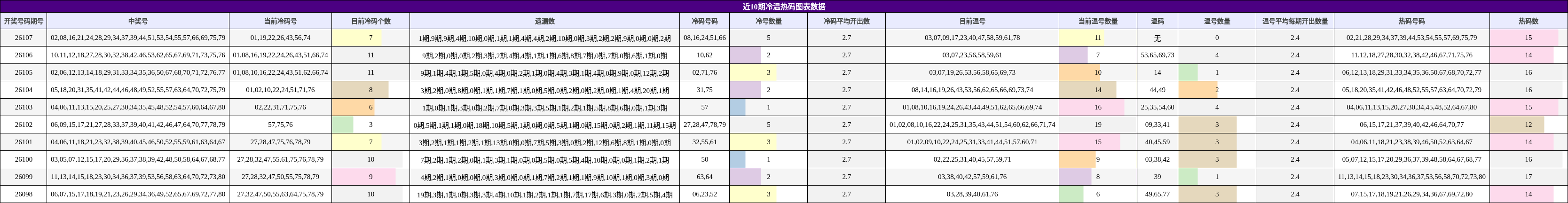 近10期冷温热码分布