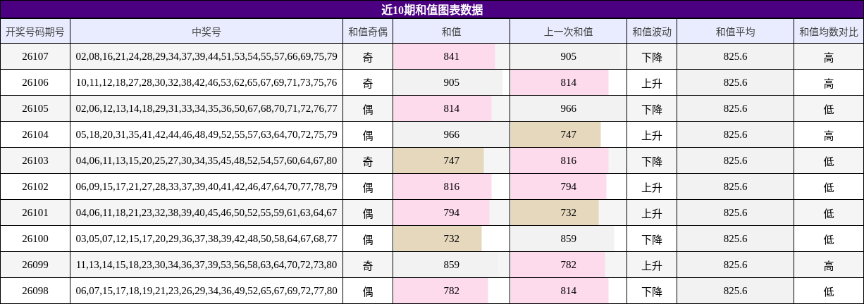 近10期和值走势