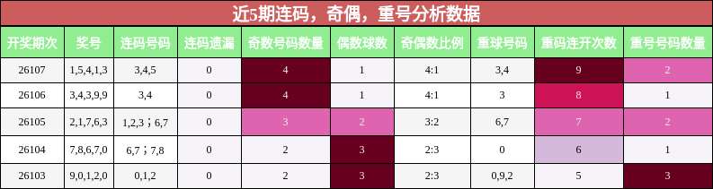 连码分析，奇偶分析，重号分析