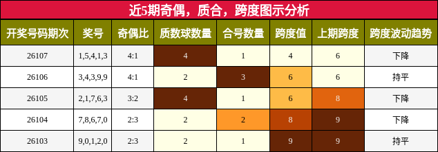 近5期奇偶，质合，跨度图示分析