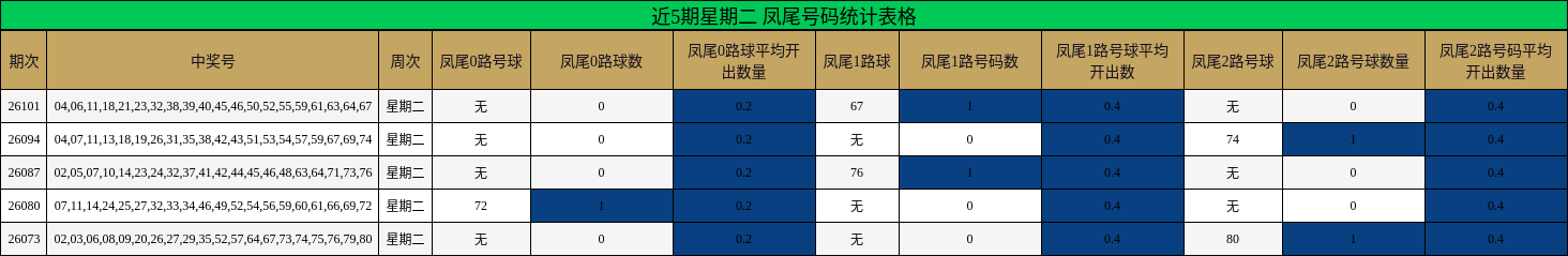 近5期星期二 凤尾号码统计表格