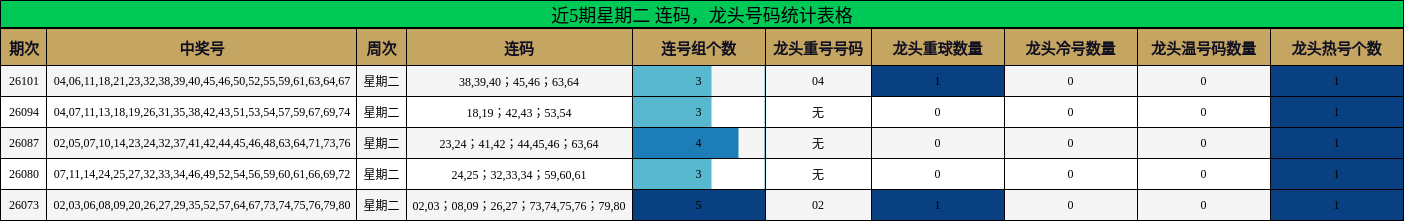近5期星期二 连码，龙头号码统计表格