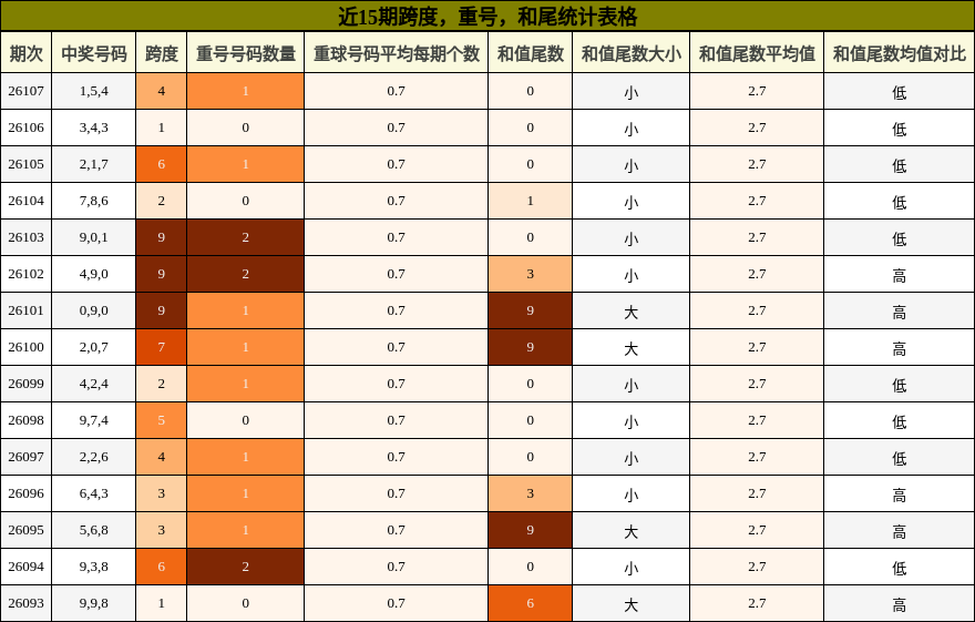 近15期跨度，重号，和尾统计表格