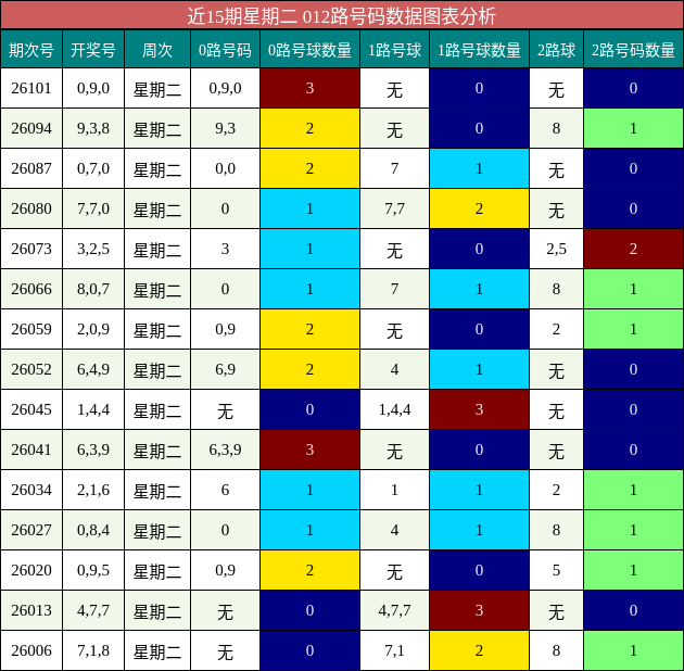 近15期星期二 012路号码数据图表分析