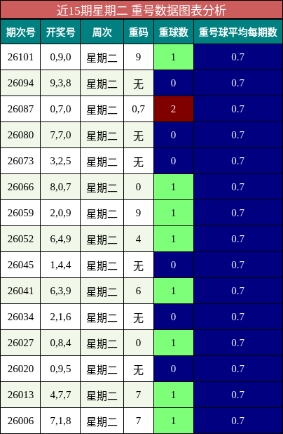 近15期星期二 重号数据图表分析