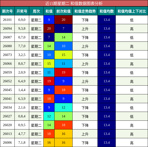 近15期星期二 和值数据图表分析