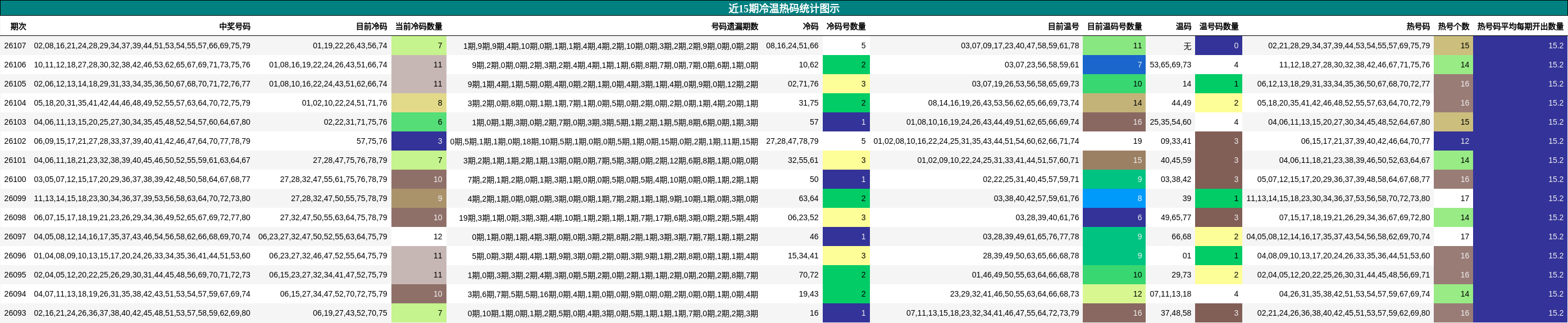 近15期冷温热码统计图示
