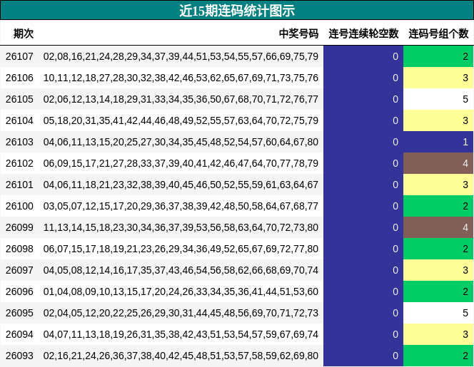 近15期连码统计图示