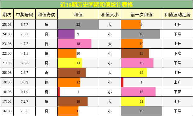 和值分析