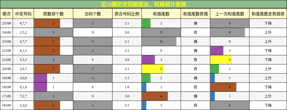 质合分析，和尾分析