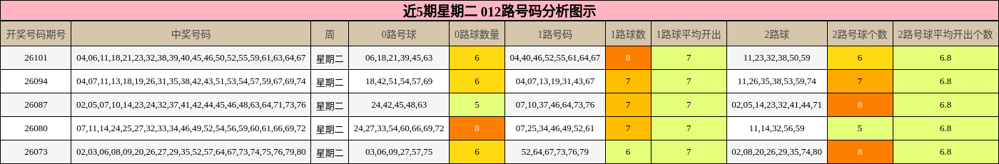 近5期星期二 012路号码分析图示