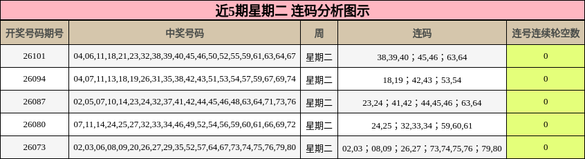 近5期星期二 连码分析图示
