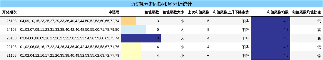 和尾分析