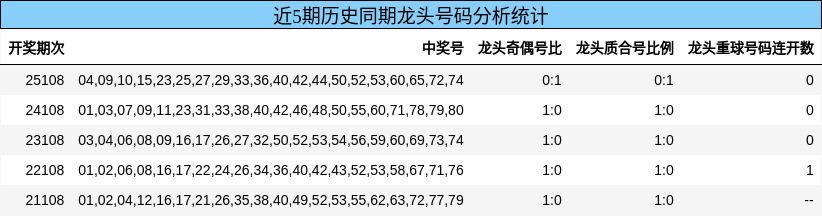 龙头号码分析