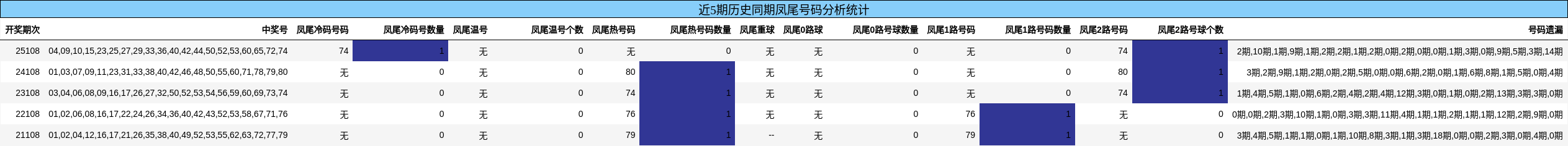 凤尾号码分析