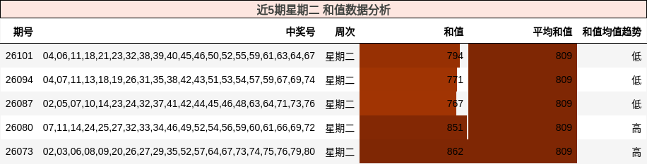 近5期星期二 和值数据分析