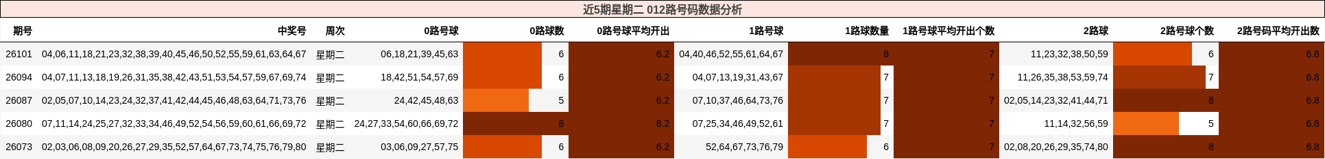 近5期星期二 012路号码数据分析