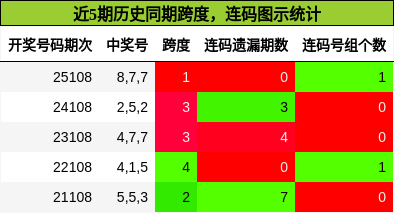 跨度分析，连码分析