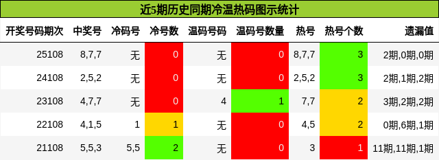 冷温热码分析