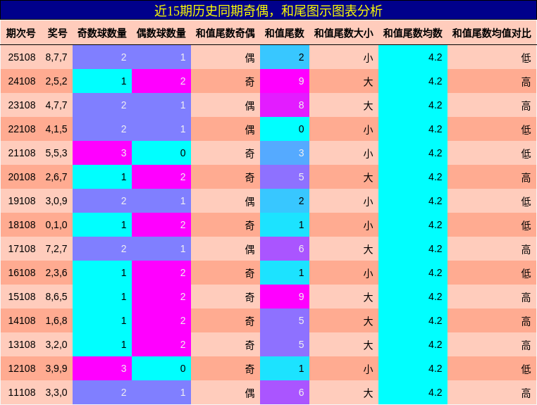 奇偶分析，和尾分析