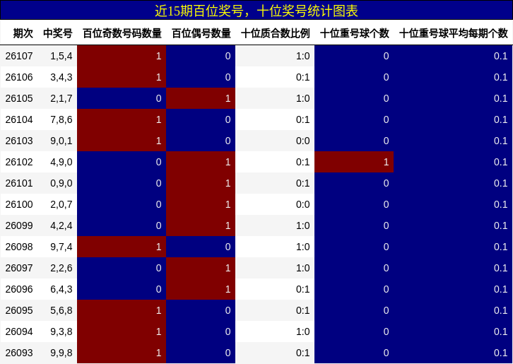 百位奖号分析，十位奖号分析