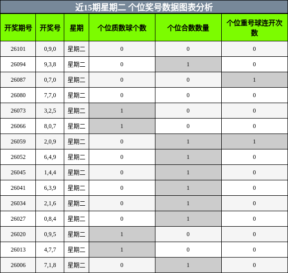 近15期星期二 个位奖号数据图表分析