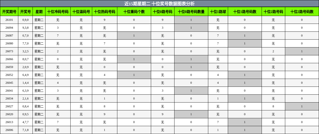 近15期星期二 十位奖号数据图表分析
