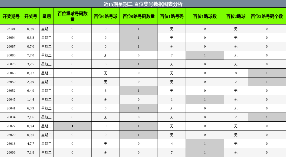 近15期星期二 百位奖号数据图表分析