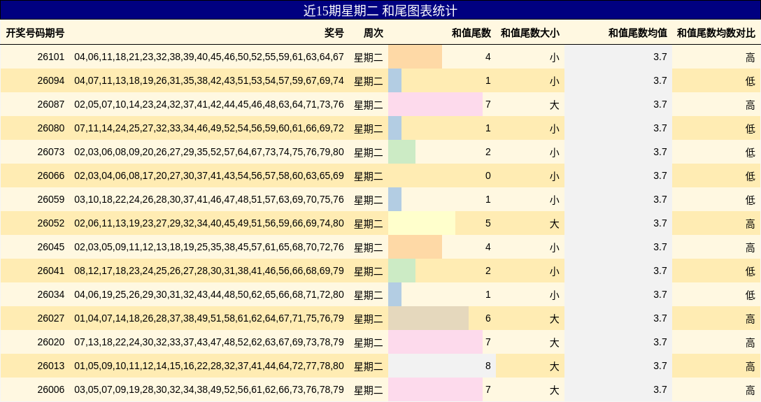 近15期星期二 和尾图表统计