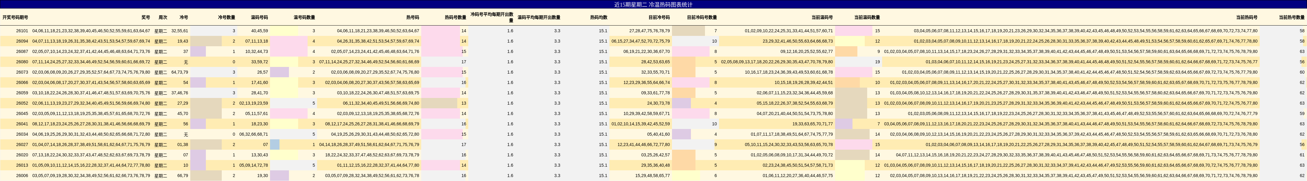 近15期星期二 冷温热码图表统计