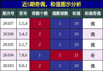 奇偶分析，和值分析