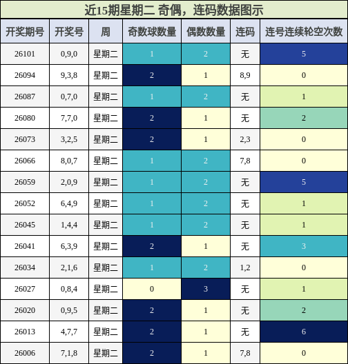 奇偶分析，连码分析