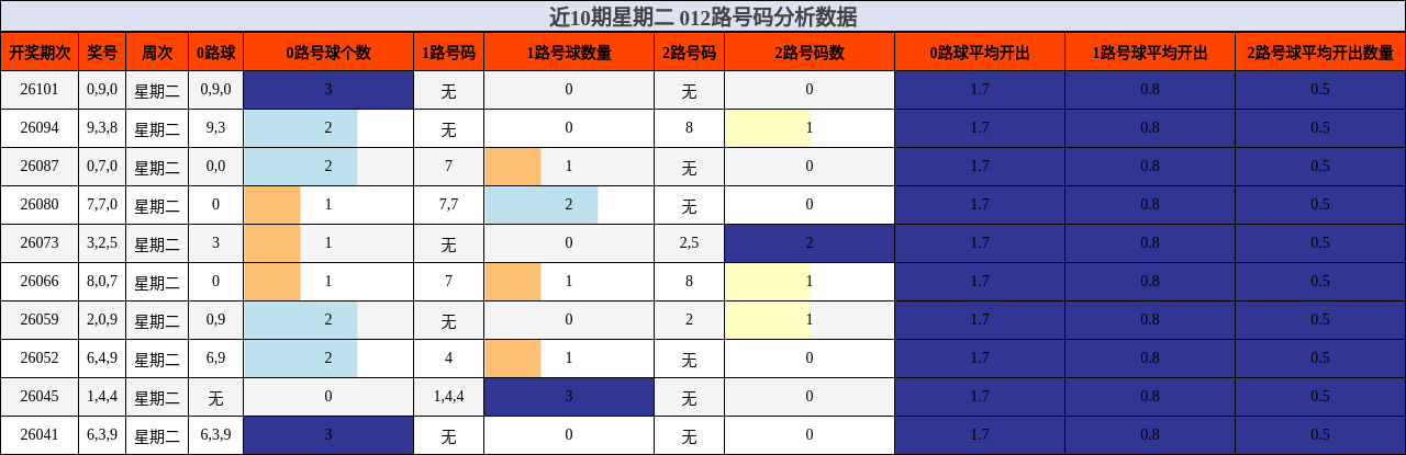 近10期星期二 012路号码分析数据