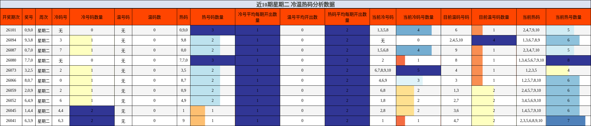 近10期星期二 冷温热码分析数据