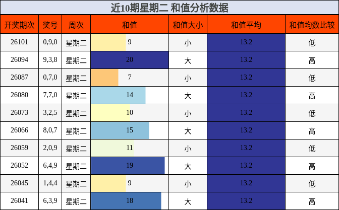 近10期星期二 和值分析数据
