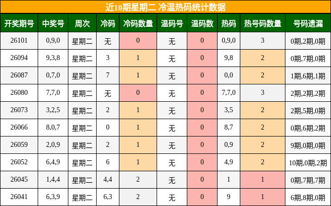 近10期星期二 冷温热码统计数据