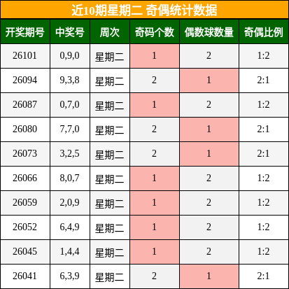 近10期星期二 奇偶统计数据