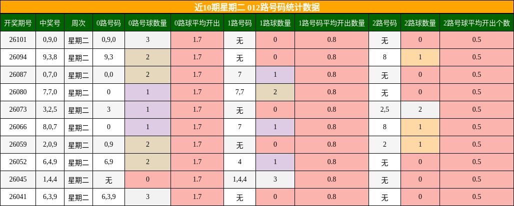 近10期星期二 012路号码统计数据