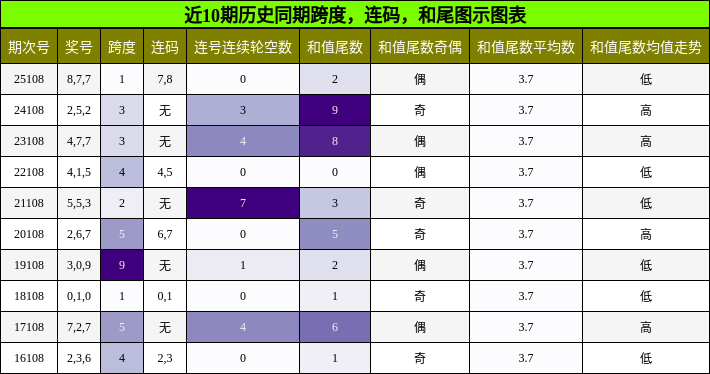 跨度分析，连码分析，和尾分析