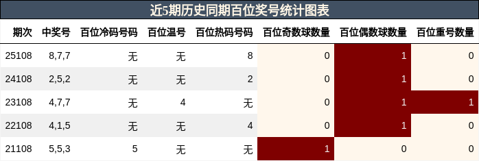 近5期历史同期百位奖号统计图表