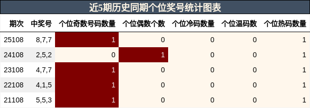 近5期历史同期个位奖号统计图表