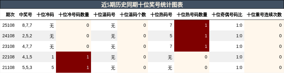 近5期历史同期十位奖号统计图表