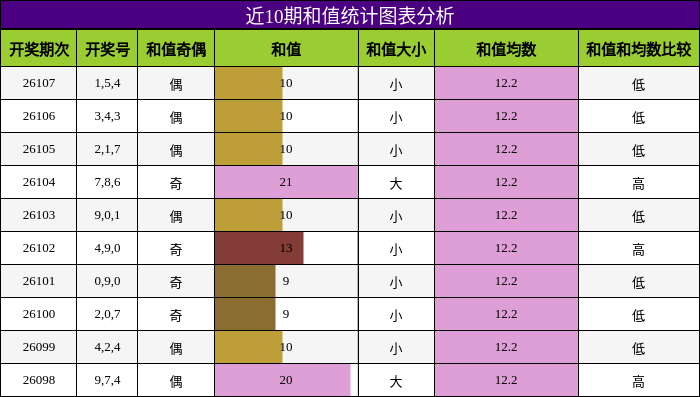 和值分析