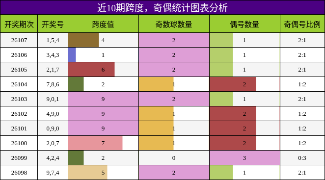 跨度分析，奇偶分析